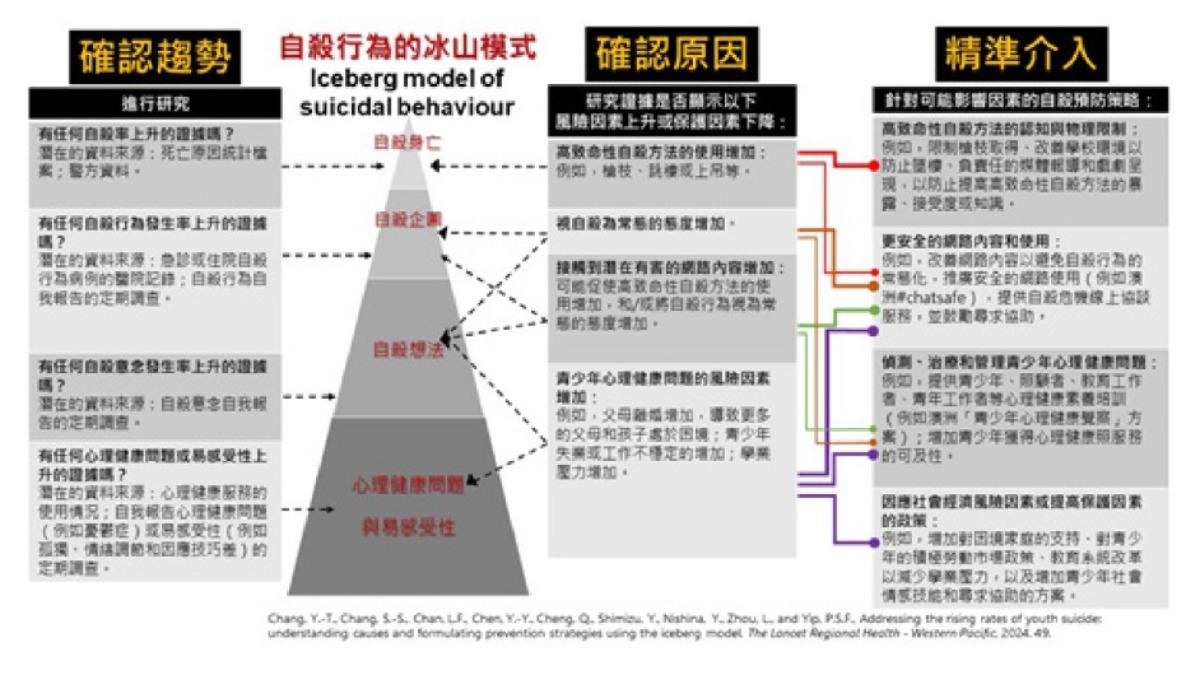 專家建議，可以用冰山模式來觀察孩子狀況。（圖／翻攝自社團法人自殺防治學會）