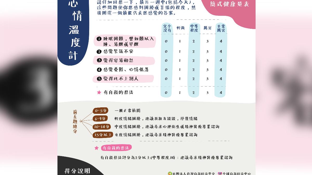 心情溫度計可提供自我檢測，青少年和成人都可使用。（圖／翻攝自社團法人自殺防治學會）