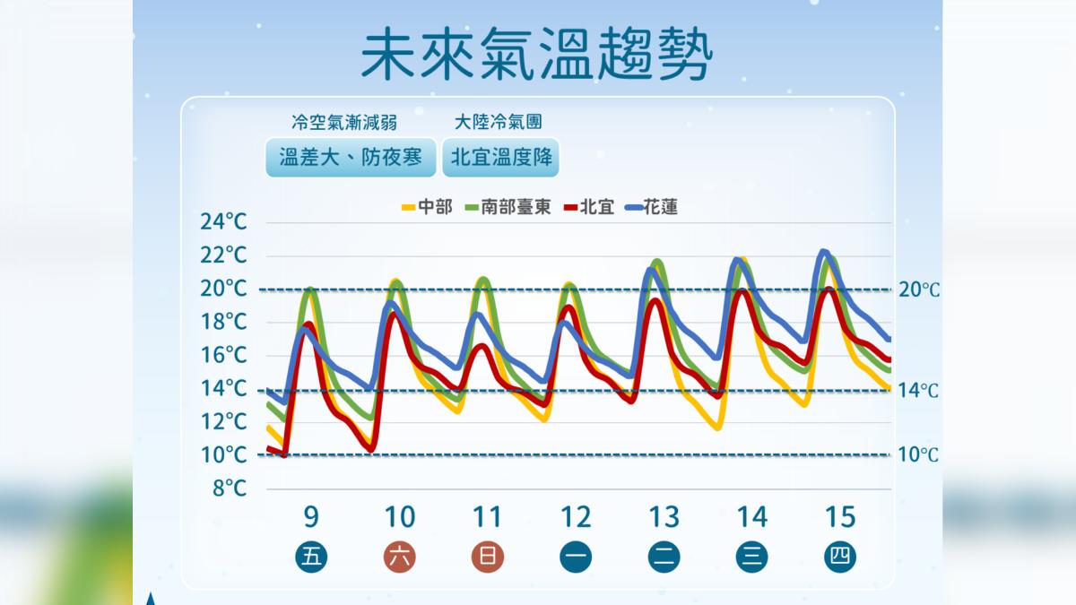 天氣/今晨台北測站9.1度達寒流等級 明晚大陸冷氣團再南下