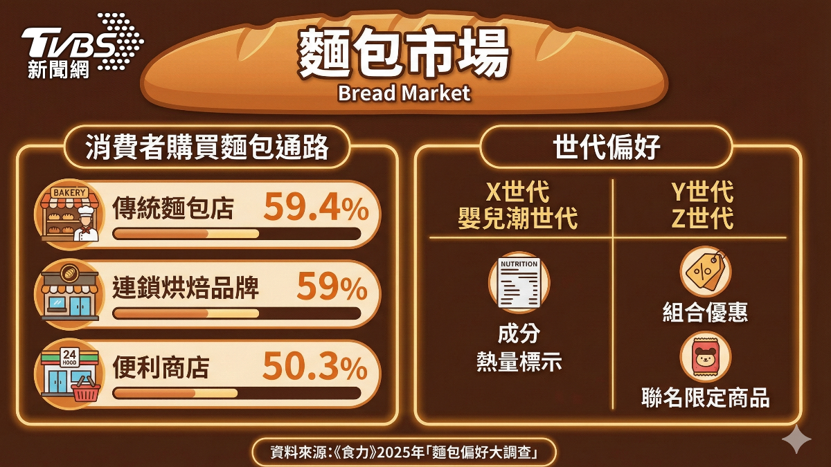 搶進銅板價麵包市場。(圖/TVBS)