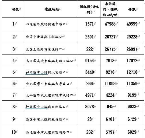 台中2025科技執法前十大熱區。(圖/台中市交通警察大隊提供)