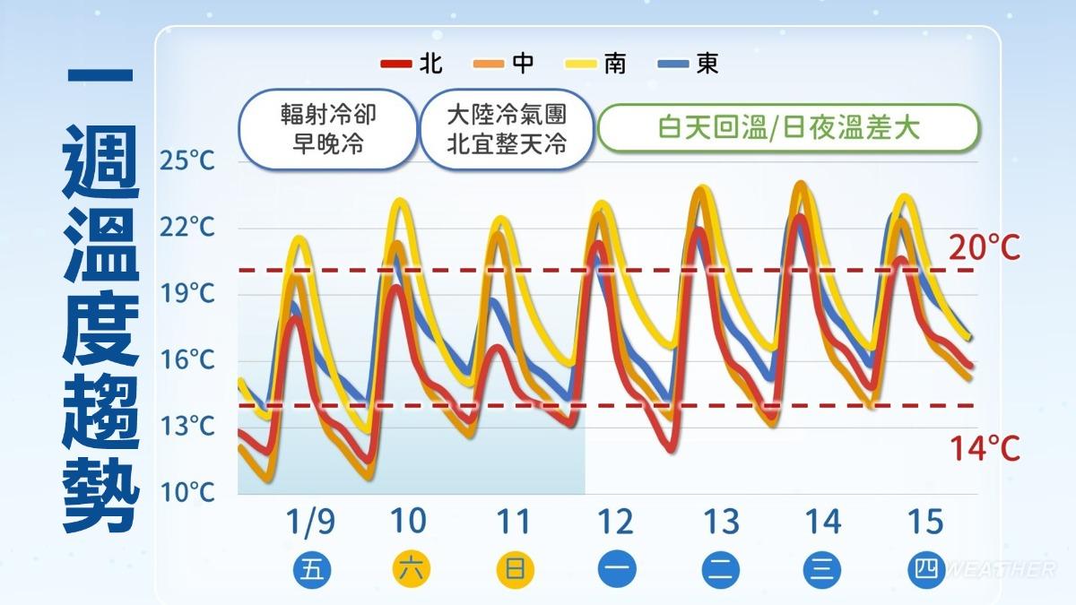 天氣/回暖24度時刻曝 週六低溫下探7度!高山有機會降雪