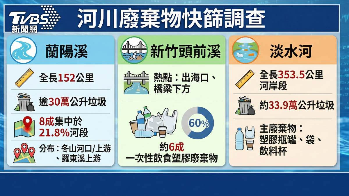 清除河川垃圾。(圖/AI生成)