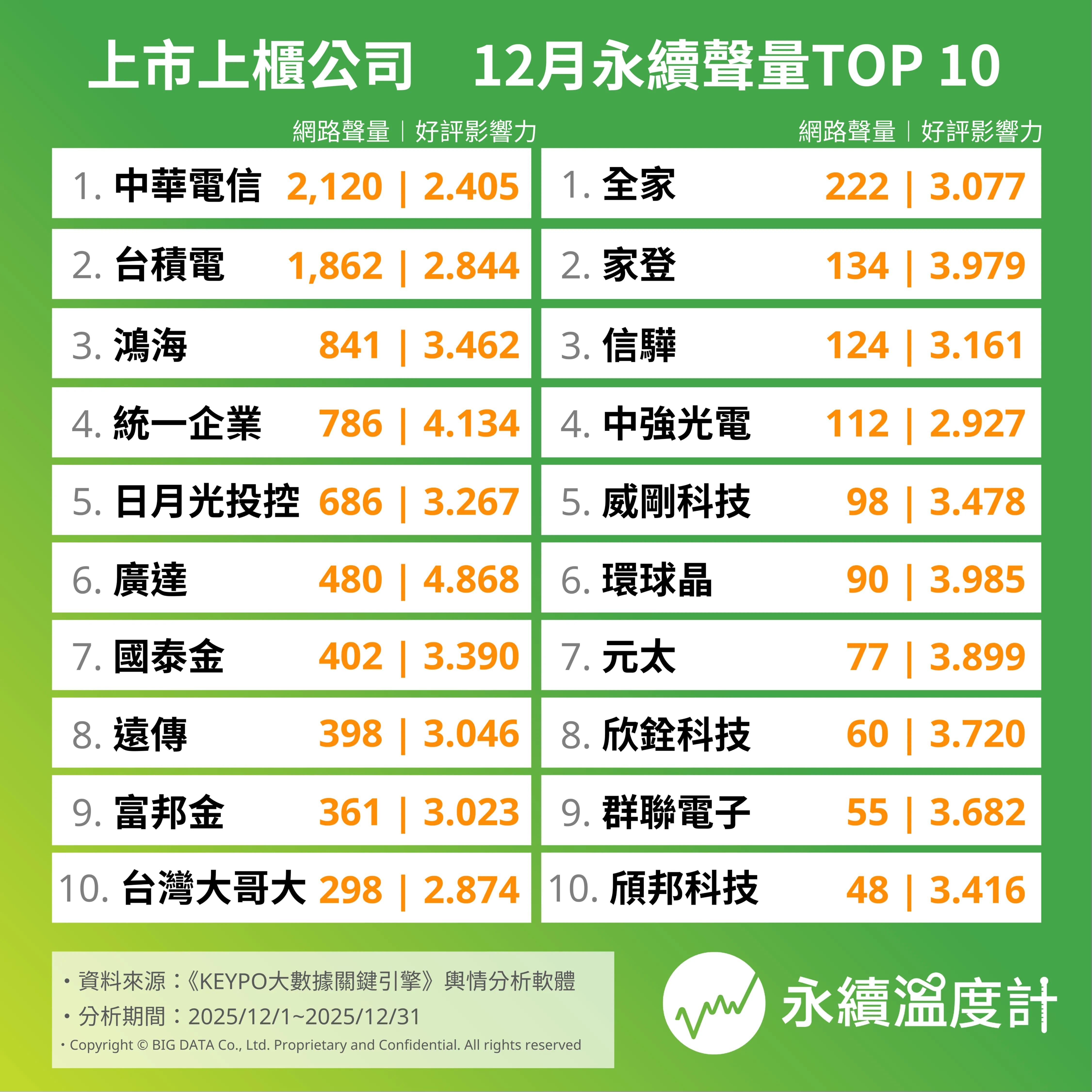 12月上櫃上市公司永續聲量排行。（圖／網路溫度計提供）