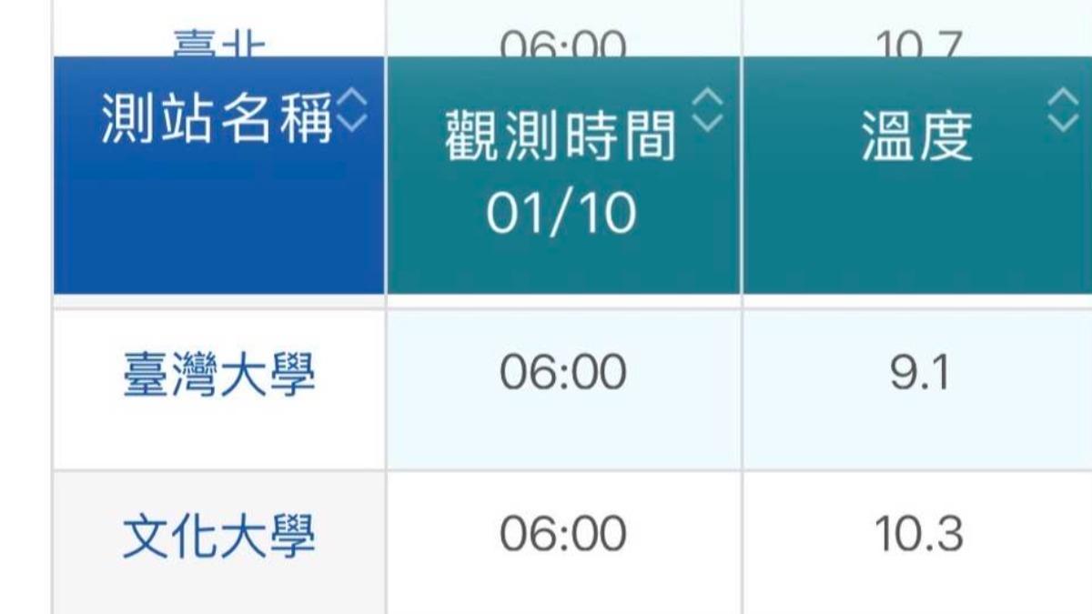 天氣/今晨台大9.1度竟比文大冷!鄭明典:這次顛倒過來了