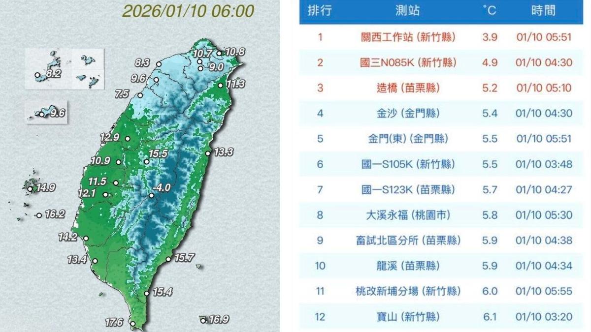鄭明典:「平地7度以下」北台灣有點凍 大陸冷氣團午後報到