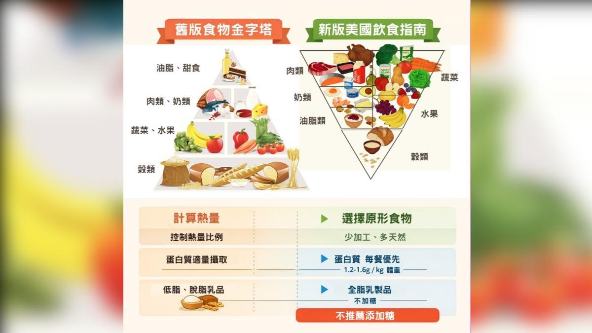美國新飲食指南推「紅肉」惹爭議 營養師籲勿一味追隨推廣
