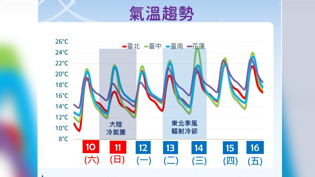 天氣/恐有新颱風生成?熱帶擾動最新路徑 冷氣團再襲跌破10度