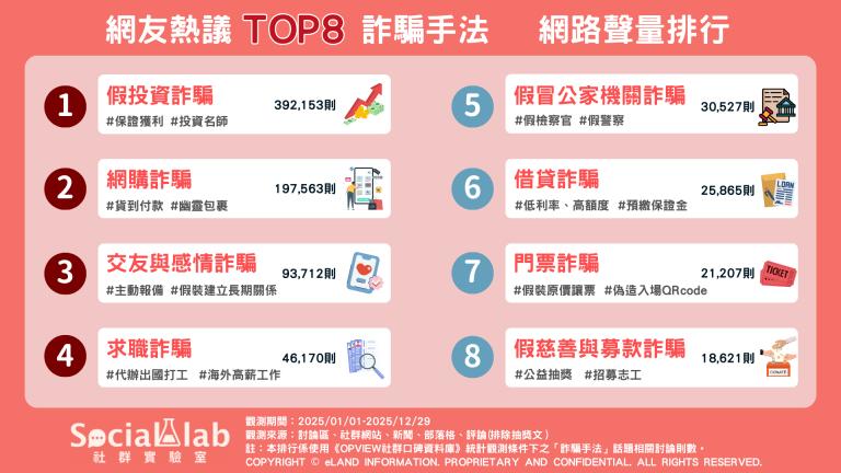 網友熱議TOP8詐騙手法。（圖／社群實驗室提供）