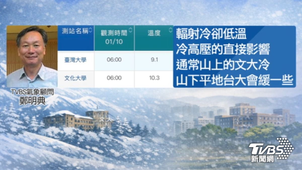 TVBS氣象顧問鄭明典點出,台大竟出現比山上的文化大學還要冷的現象。(圖/TVBS)