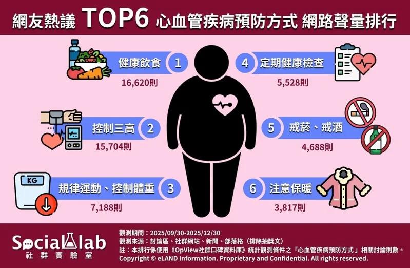 網友熱議TOP6心血管疾病預防方式。（圖／社群實驗室）