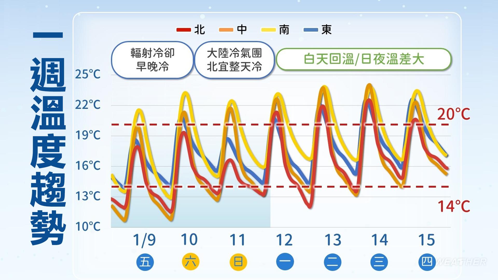 明天天氣-明天氣溫-明天天氣預報-明天降雨機率