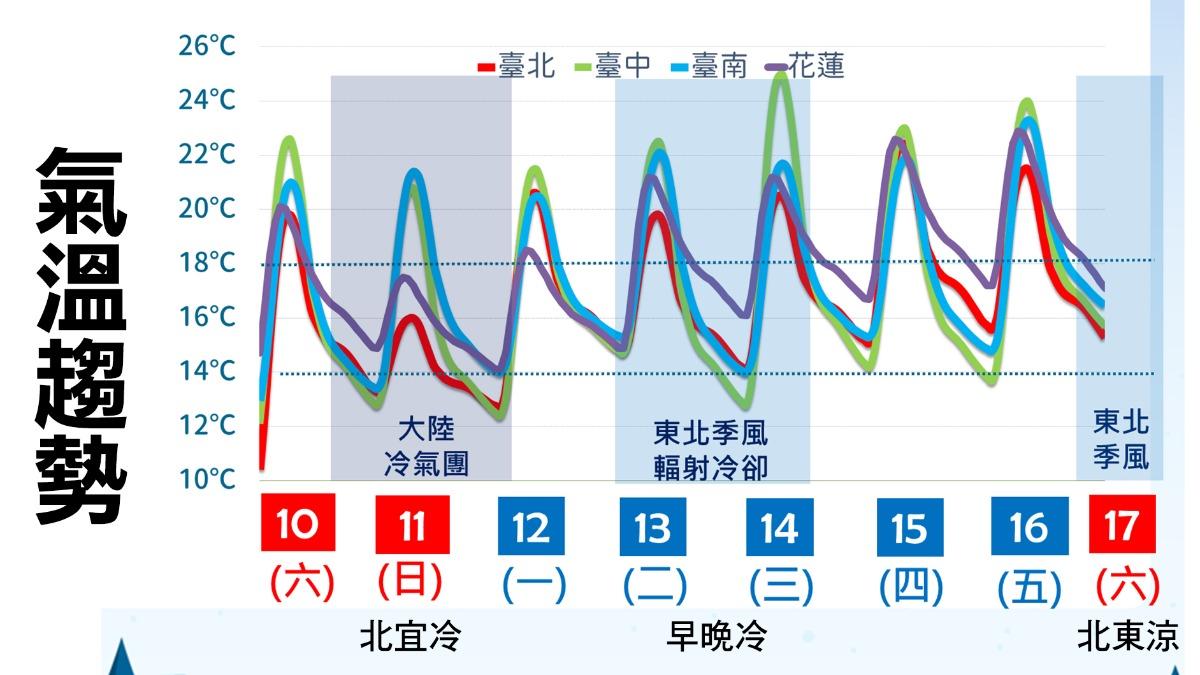 全台氣溫有望逐日回升,且多為晴朗穩定好天氣。(圖/TVBS)