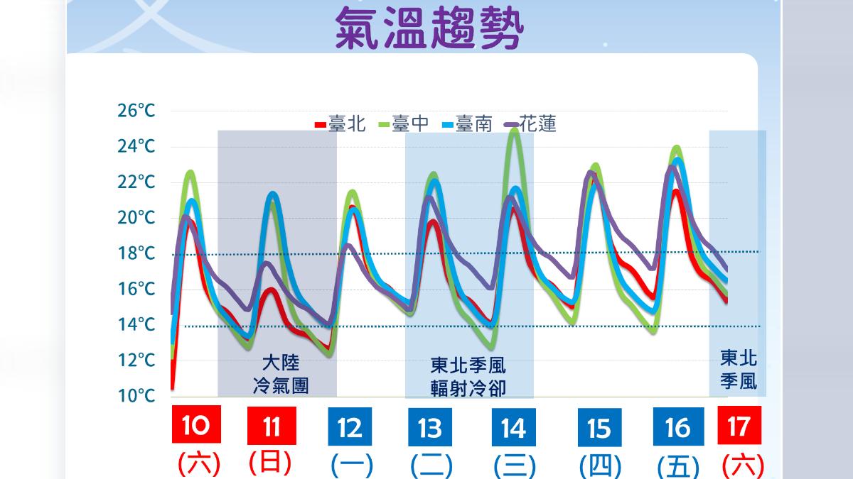 天氣/今再冷一天明回暖20度 1月颱恐生成?對台影響機率曝