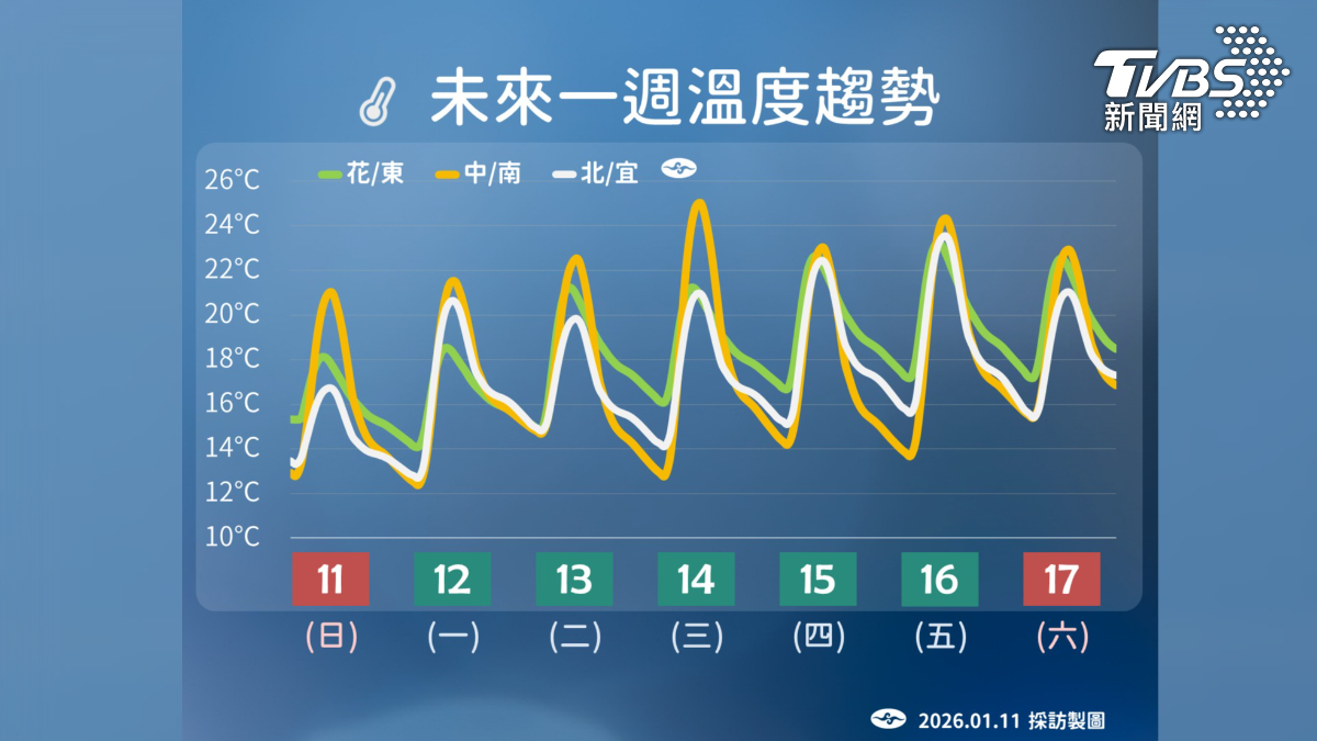 冷氣團週一起休兵,週五各地高溫飆24~28度。(圖/氣象署)