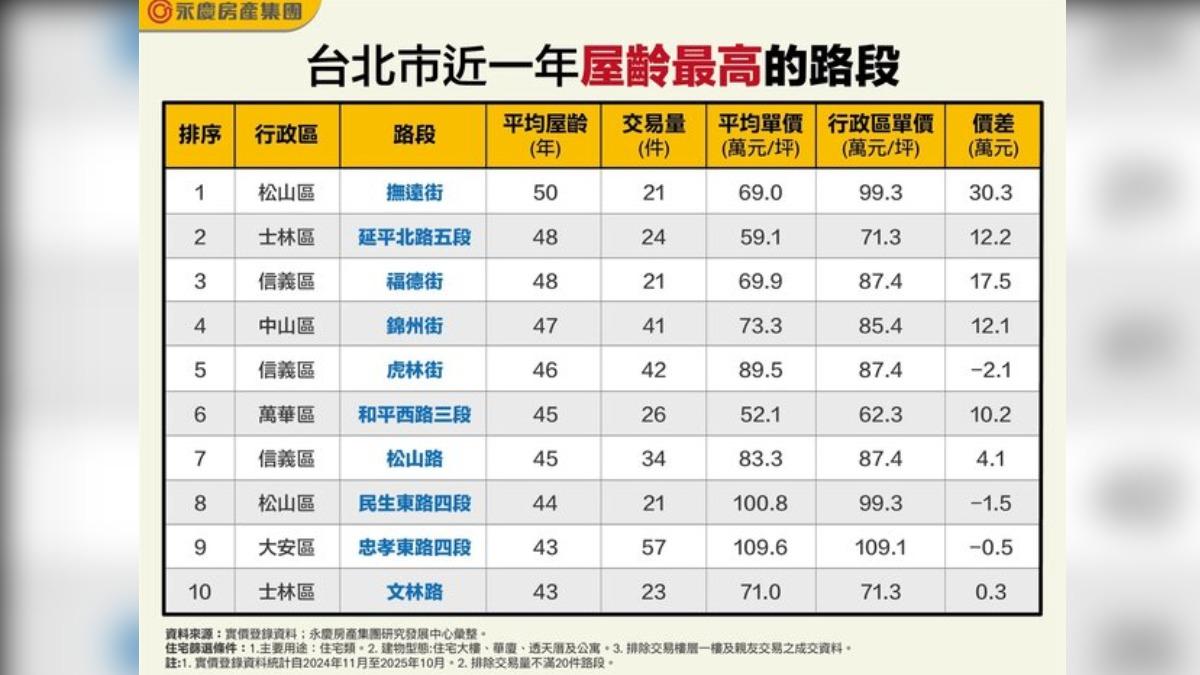 台北市近一年屋齡最高路段平均交易單價。（圖／永慶房屋提供）