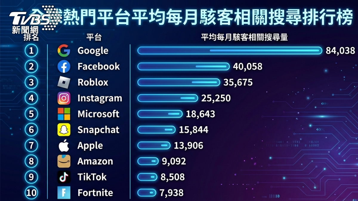 國外數據分析機構「Click Insight」分析各平台遭駭相關搜尋量。(AI製圖/Gemini)