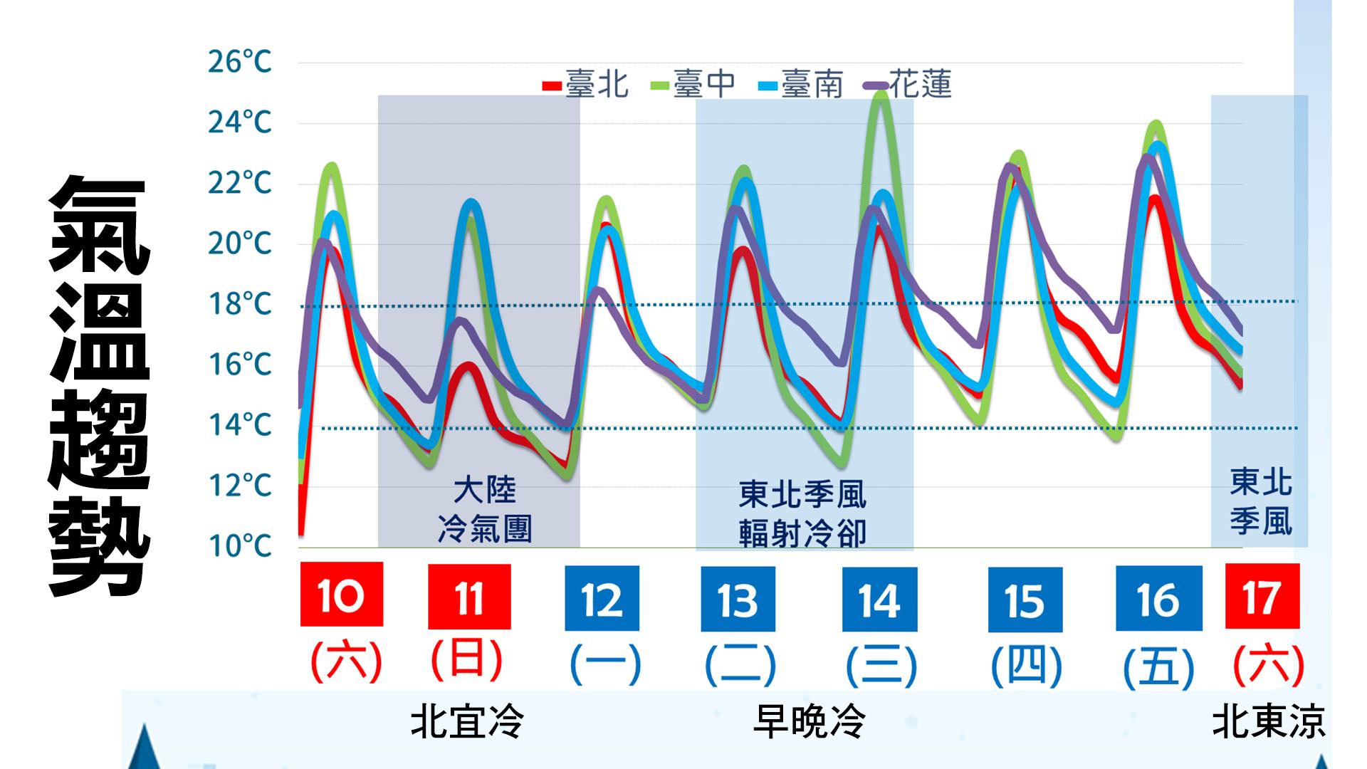 明天天氣-明天氣溫-明天天氣預報-明天降雨機率