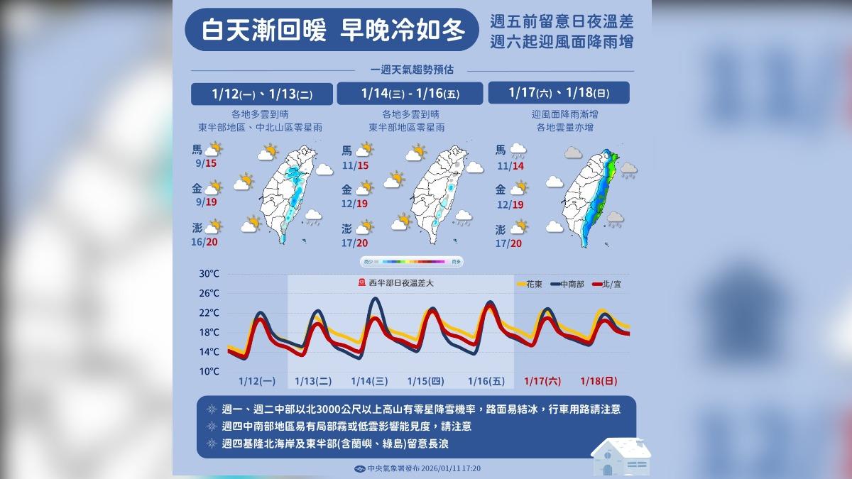 天氣/12縣市低溫特報冷到明天 未來一週漸回溫、趨勢看這