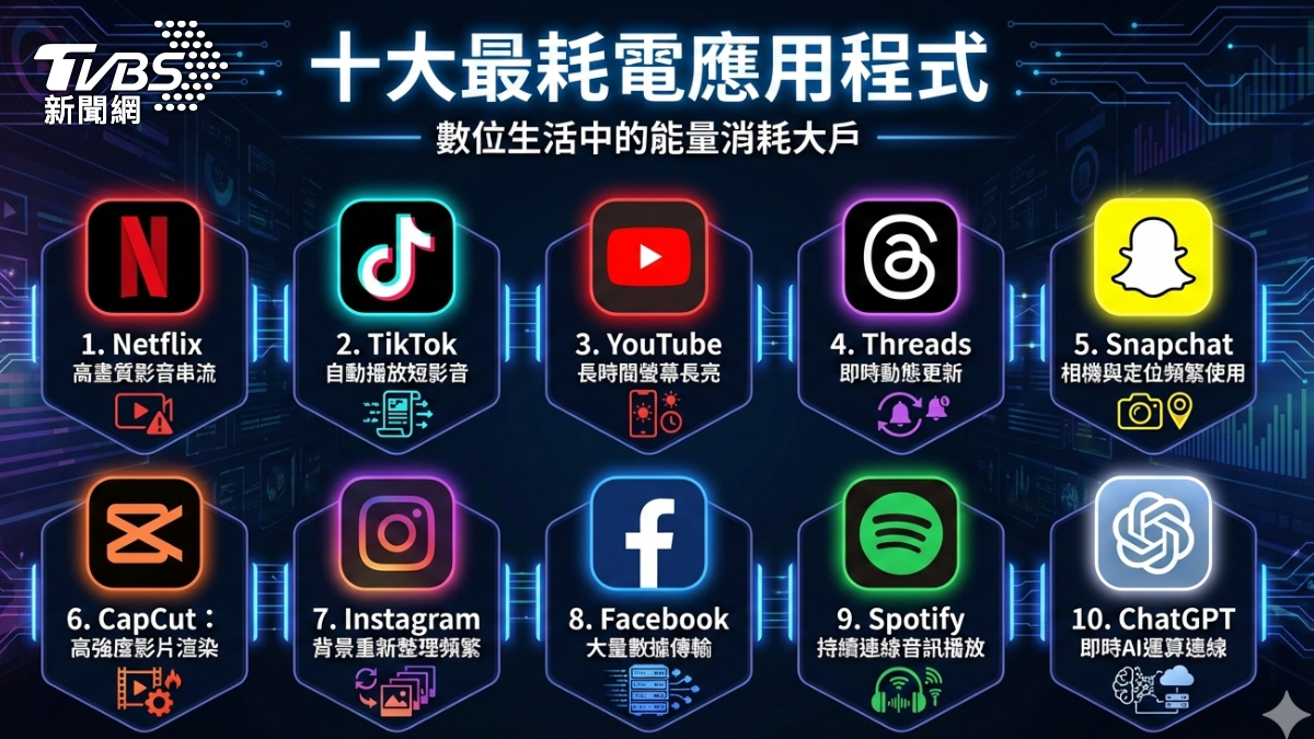 手機耗電App排行出爐!第一名全球用戶多、Threads也上榜