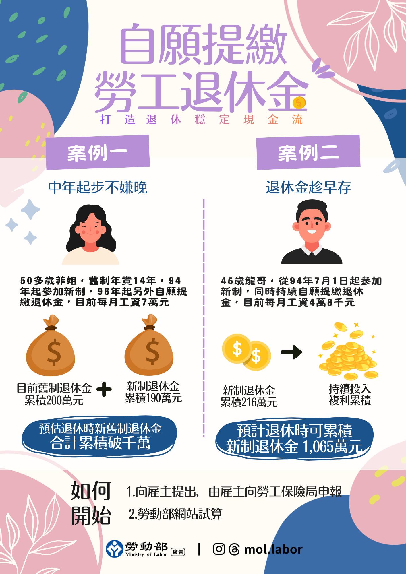 自願提繳勞工退休金,打造退休穩定現金流。(圖/勞動部官網)