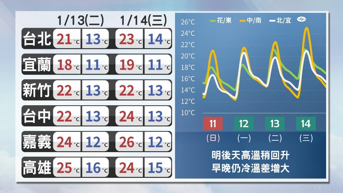天氣預報-今天天氣-明天天氣-一週天氣-氣象署