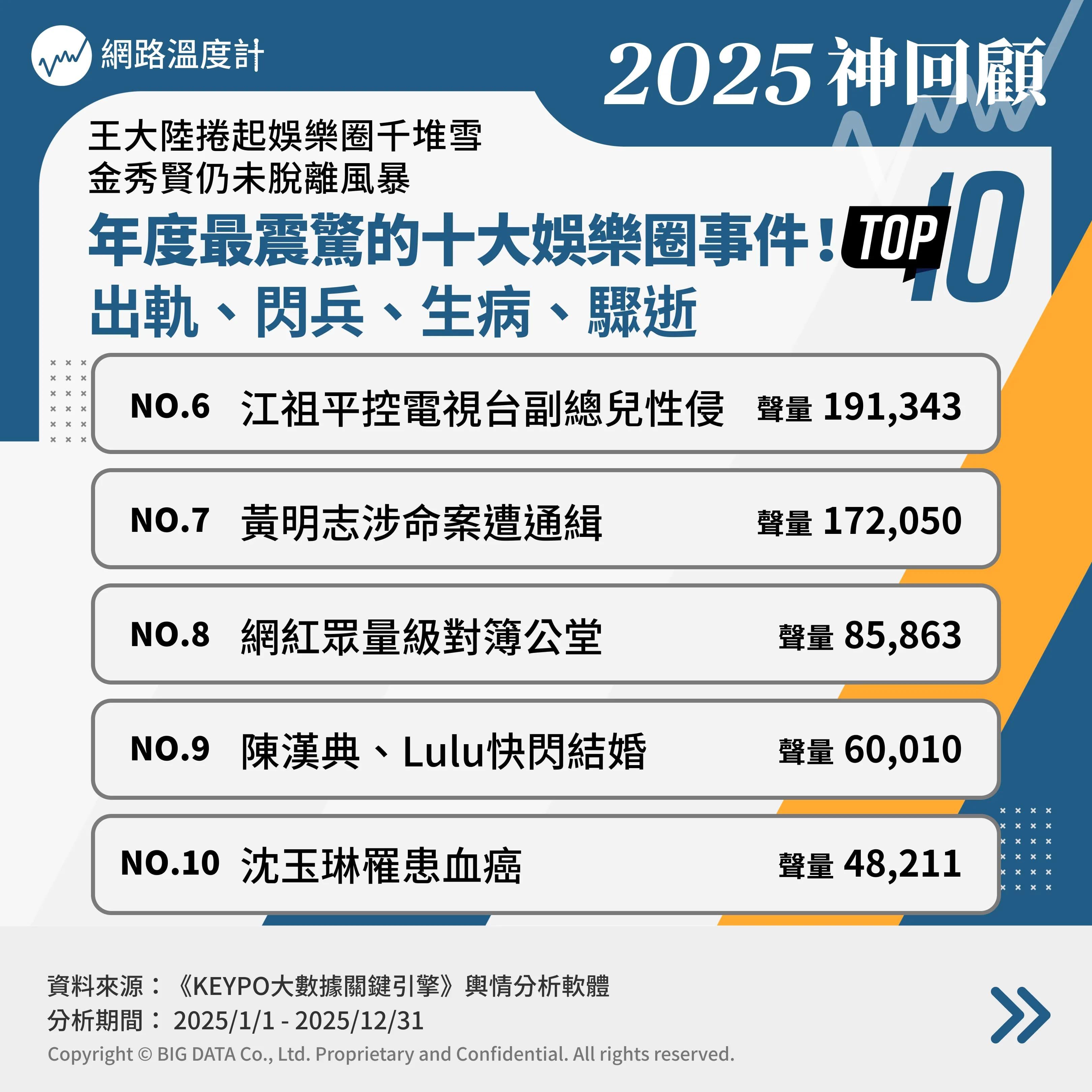 2025年度最震驚的十大娛樂圈。（圖／網路溫度計）