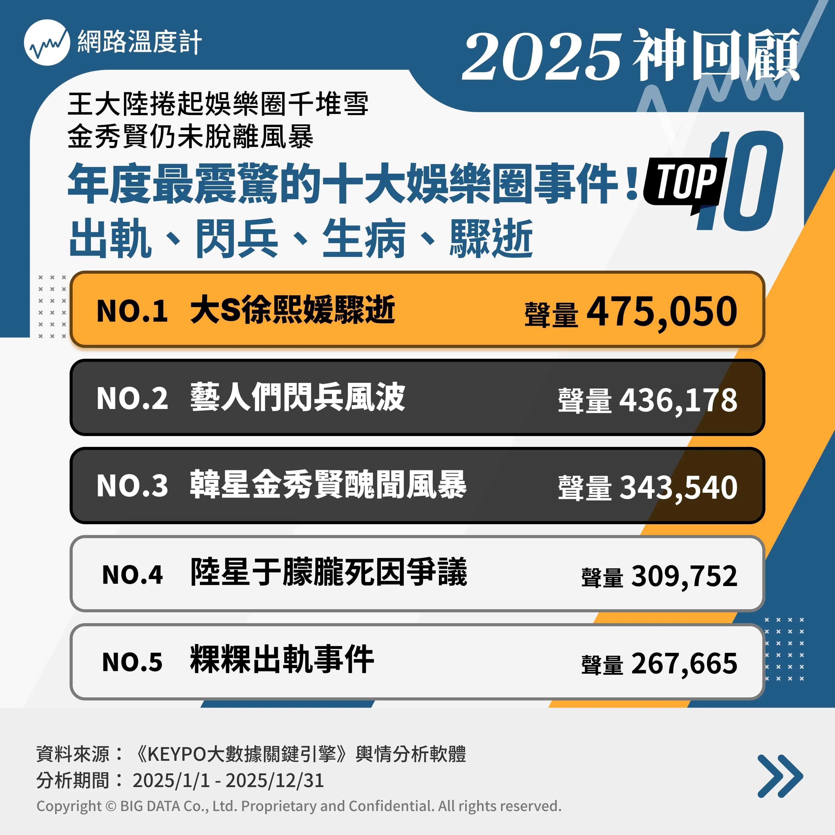 2025年度最震驚的十大娛樂圈。（圖／網路溫度計）