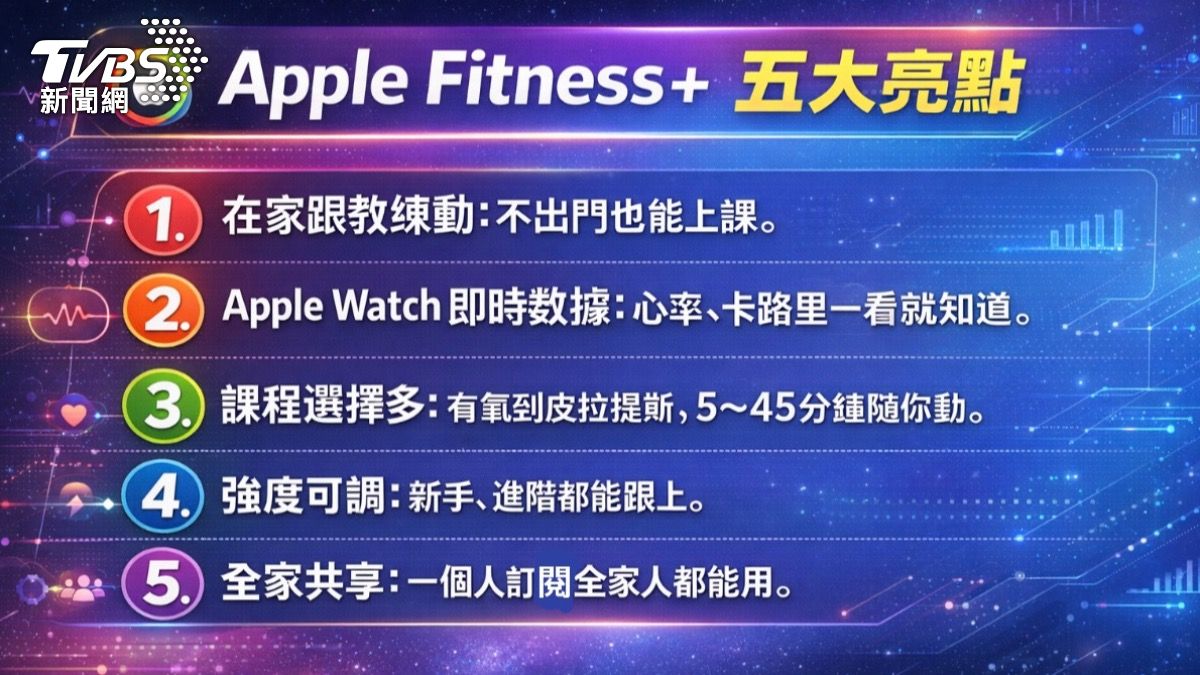 Apple Fitness+》台灣月費僅$150 用手機就能皮拉提斯、有氧燃脂