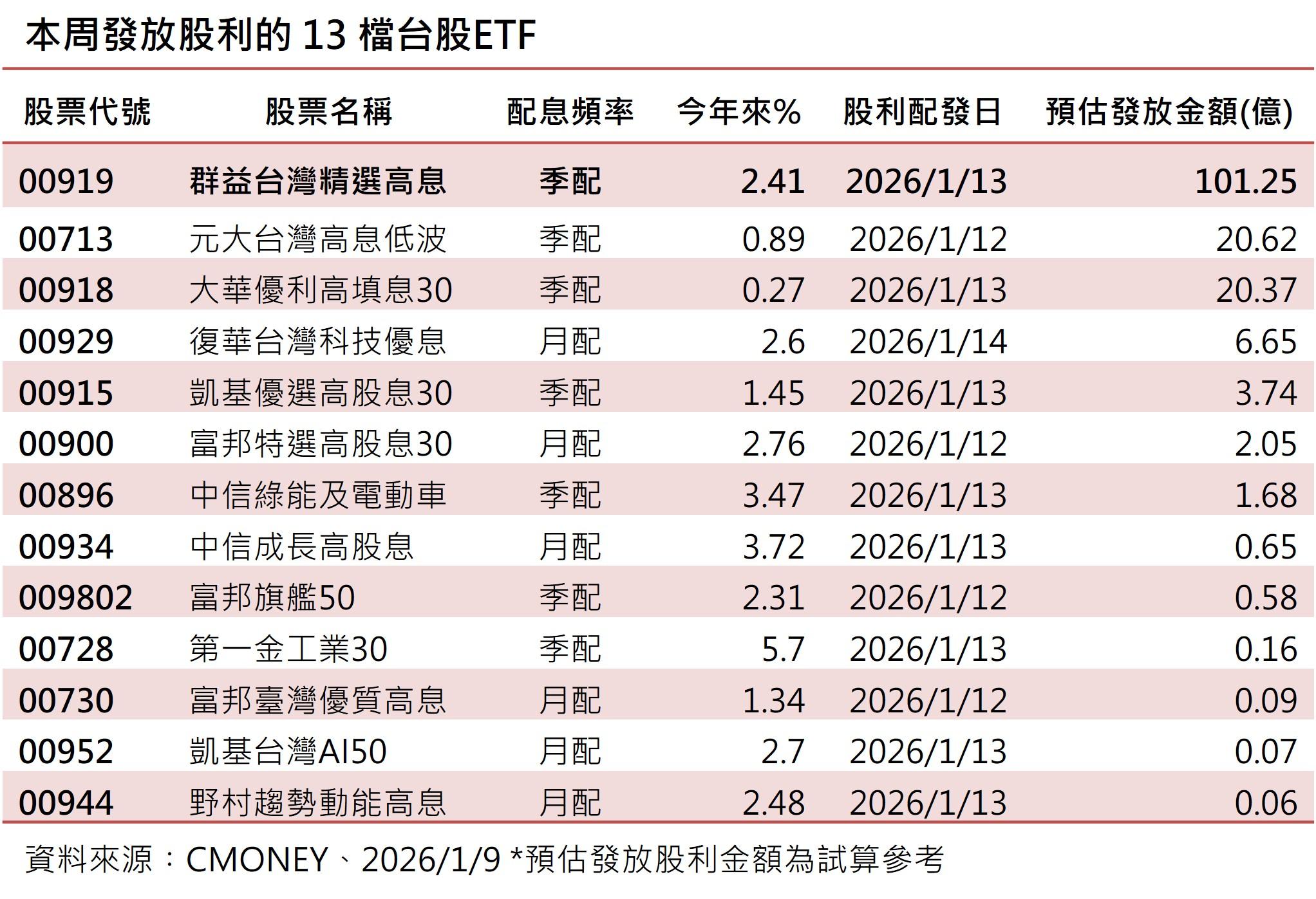 本周發放股利的13檔台股ETF。(資料來源/CMoney)