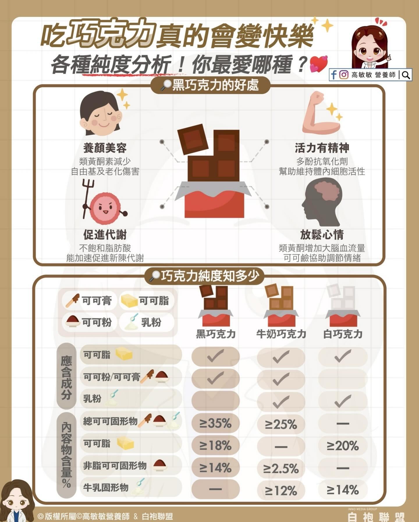 巧克力含有豐富多酚，可以讓大腦分泌快樂荷爾蒙。（圖／翻攝自高敏敏臉書）