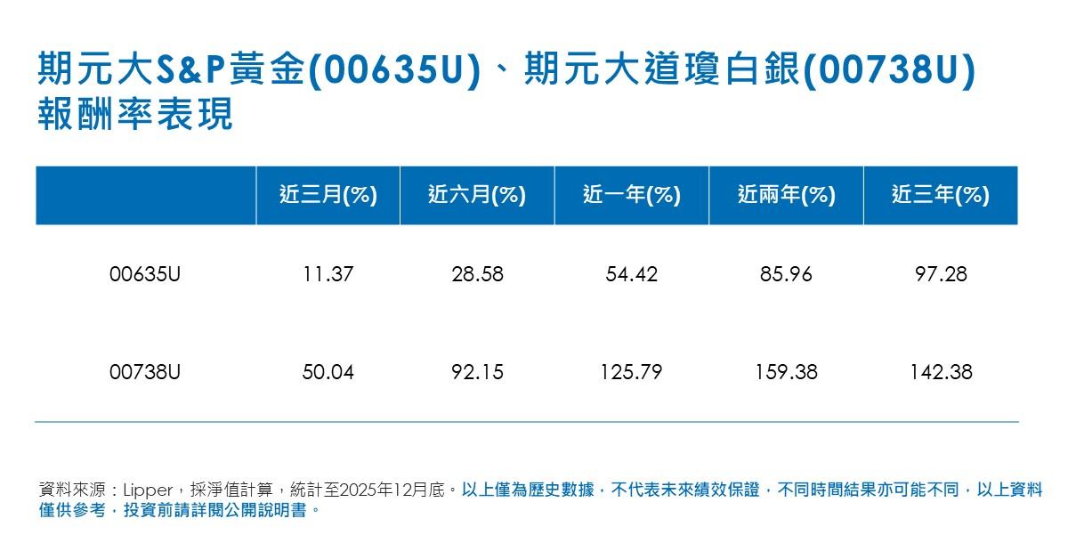 期元大S&P黃金(00635U)、期元大道瓊白銀(00738U)報酬率表現。(圖/元大投信)