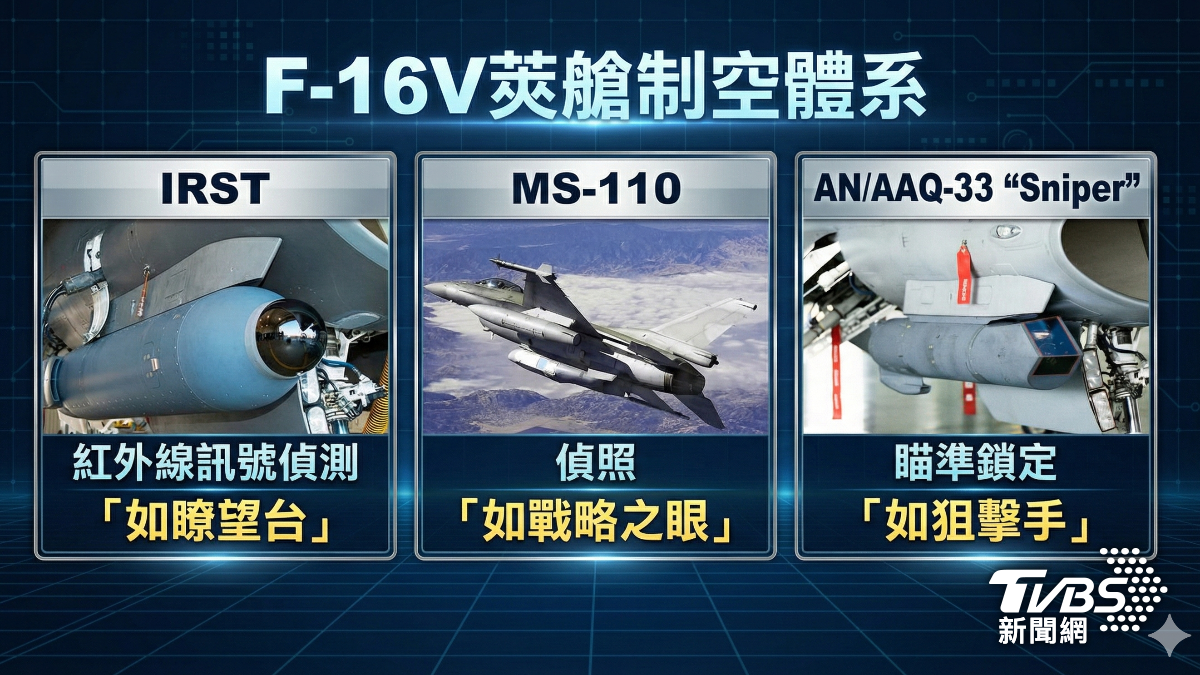 我國空軍為F-16V所選用的多款莢艙,偵照、追蹤與標定功能得以相互連動,形成防衛體系。(圖/TVBS)
