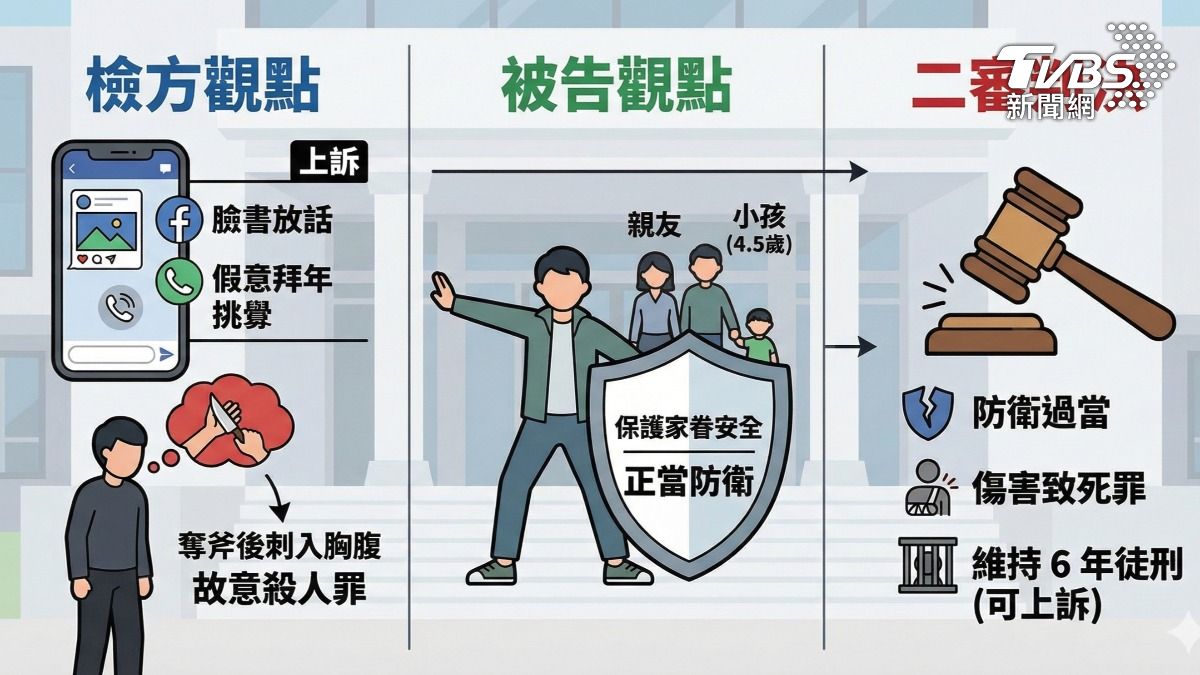 台南2024年除夕夜一名燒烤店老闆,持刀刺死持斧頭上門尋仇的男子,一審國民法官依傷害致死罪判處6年徒刑,二審仍維持原判。(圖/TVBS)