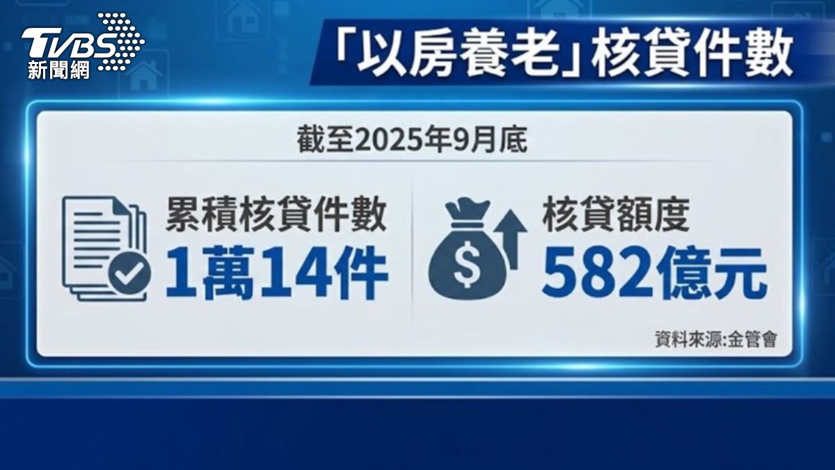 「以房養老」核貸件數。（圖／TVBS）