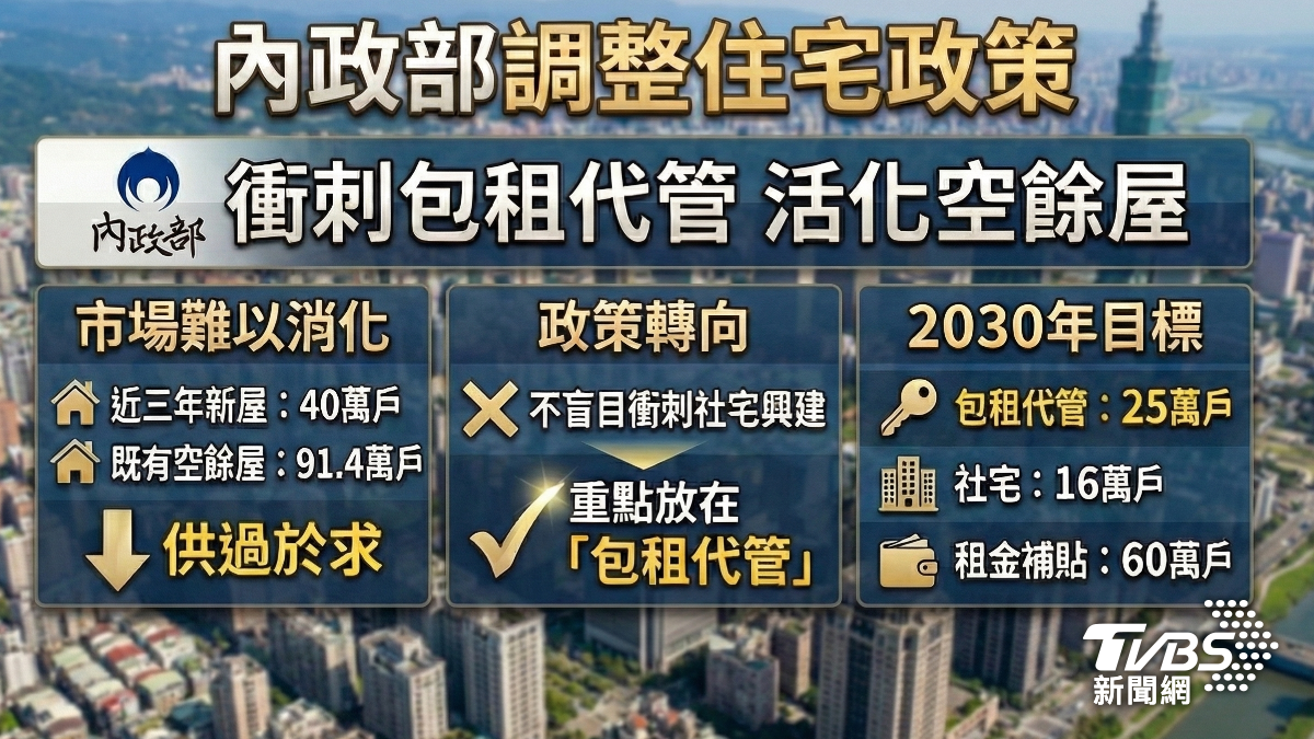 內政部調整住宅政策。（圖／TVBS）