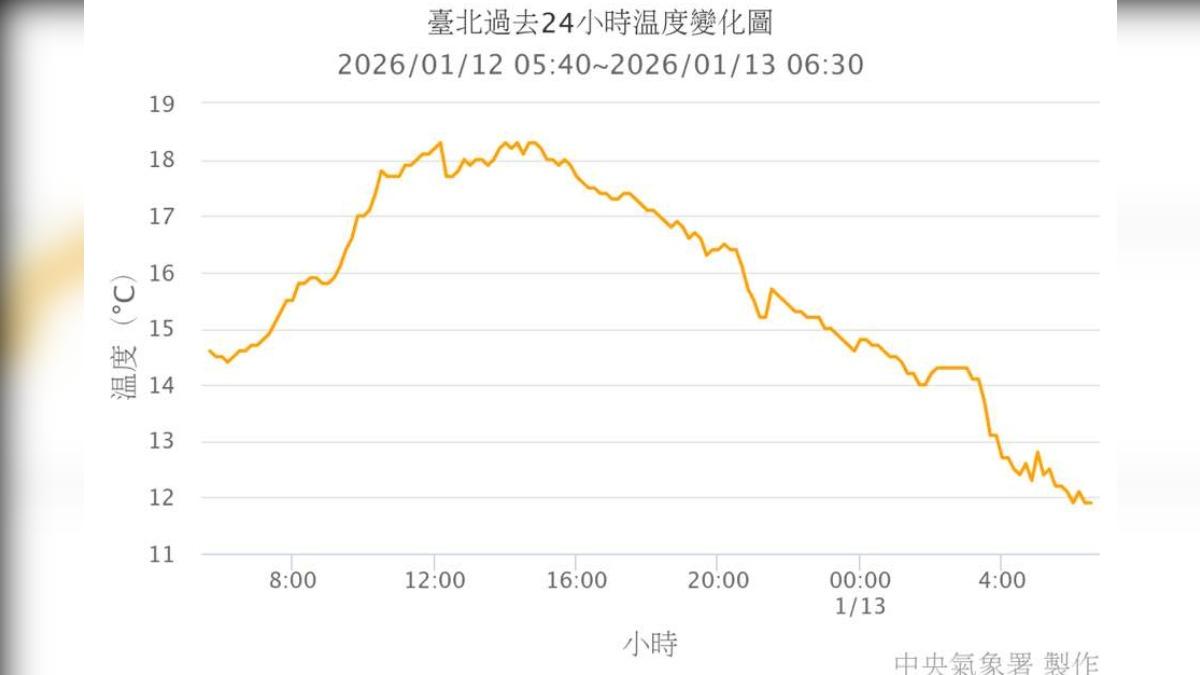 今早「強烈冷氣團」達標!鄭明典揪1事不尋常:夜晚氣溫恐比清晨高