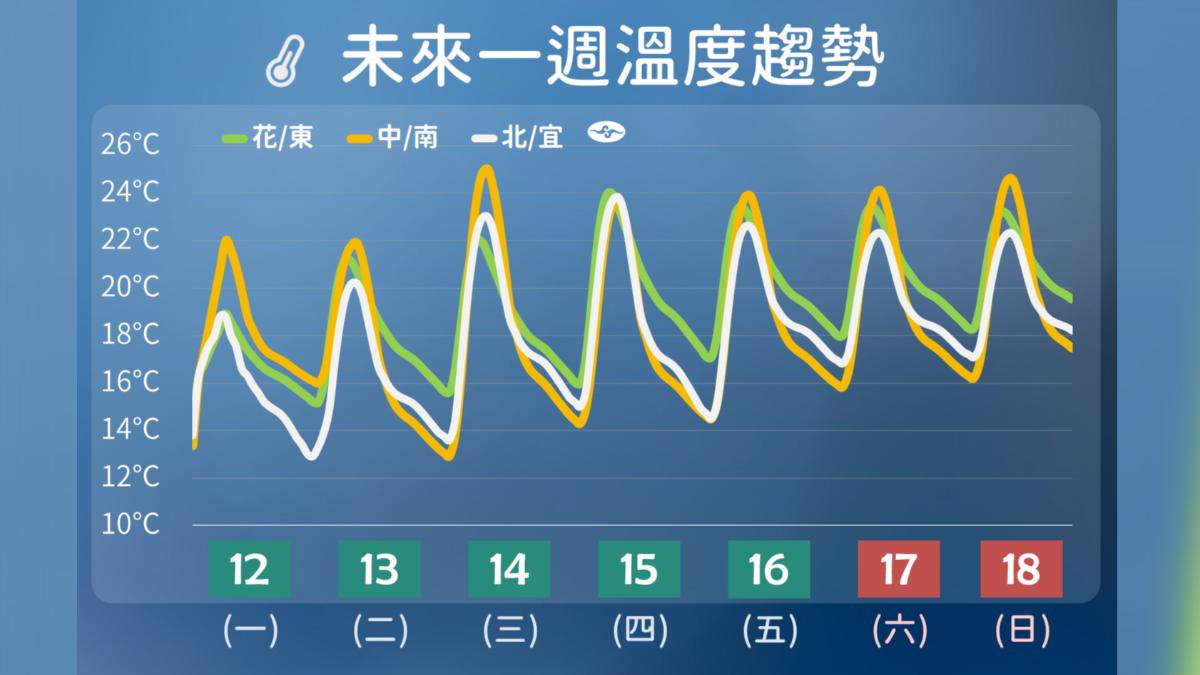 天氣/冷空氣南侵北東有感 南方海面颱風恐發展、沿海受影響