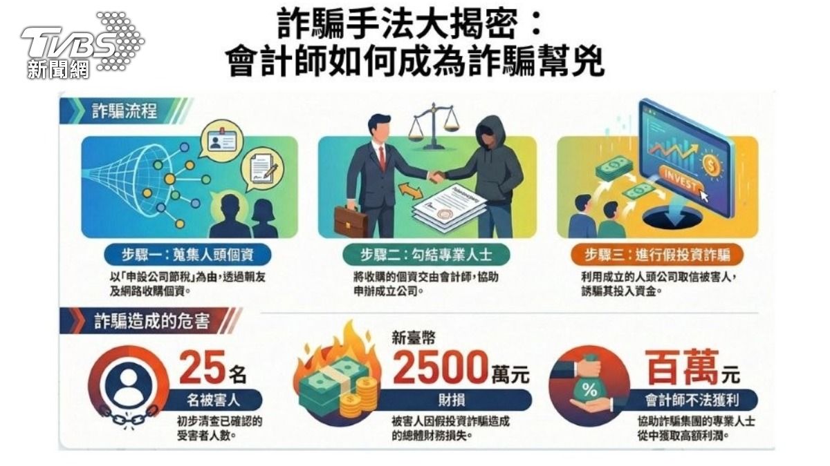 會計師協助詐團手法。（圖／TVBS）