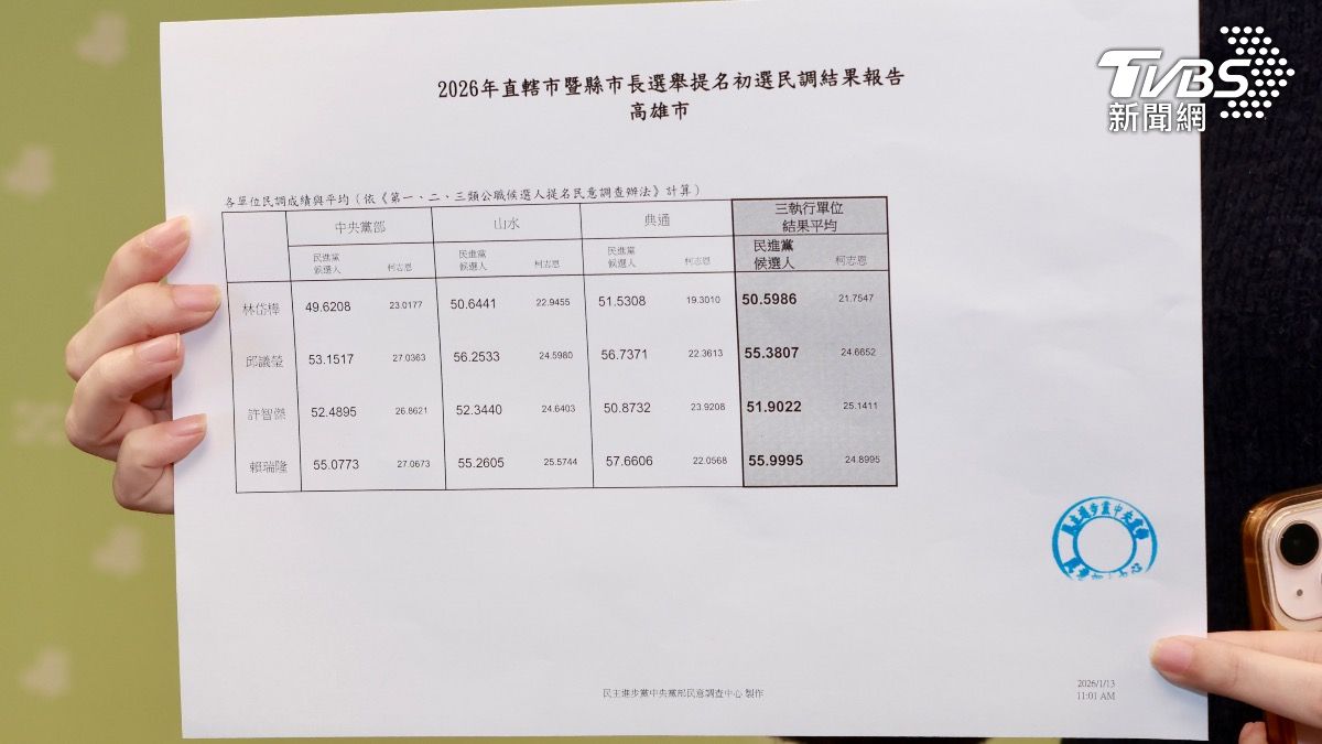 民進黨高雄市長初選民調結果。(圖/潘建樺攝)