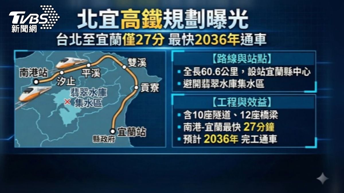 北宜高鐵規畫南港至宜蘭僅27分鐘,最快2036年通車。(圖/TVBS)