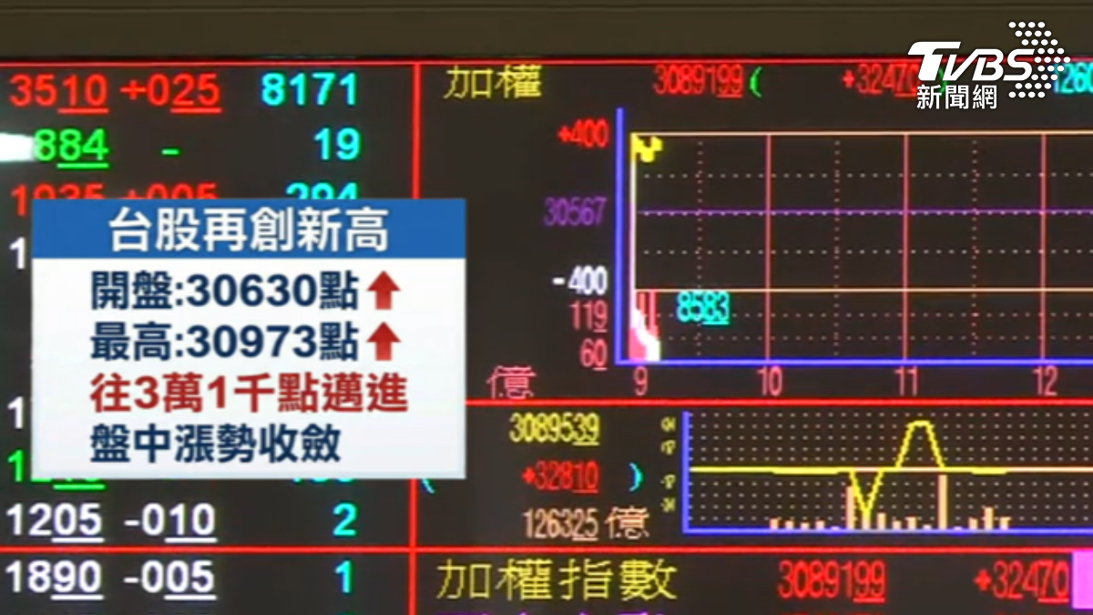 傳台美關稅15%,台股創新高拚3萬1千點大關。(圖/TVBS )