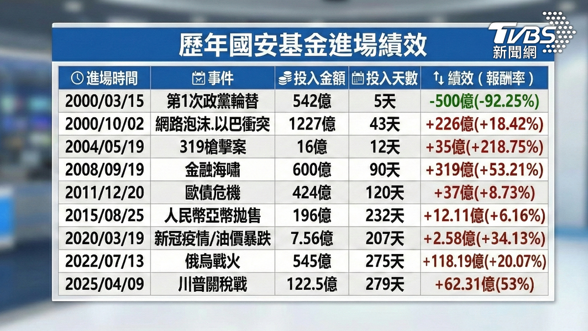 歷年國安基金績效,創8勝1敗。(圖/TVBS)