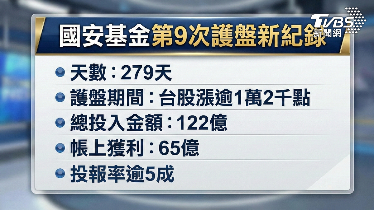 國安基金下車,創史上最久護盤279天,獲利65億。(圖/TVBS)