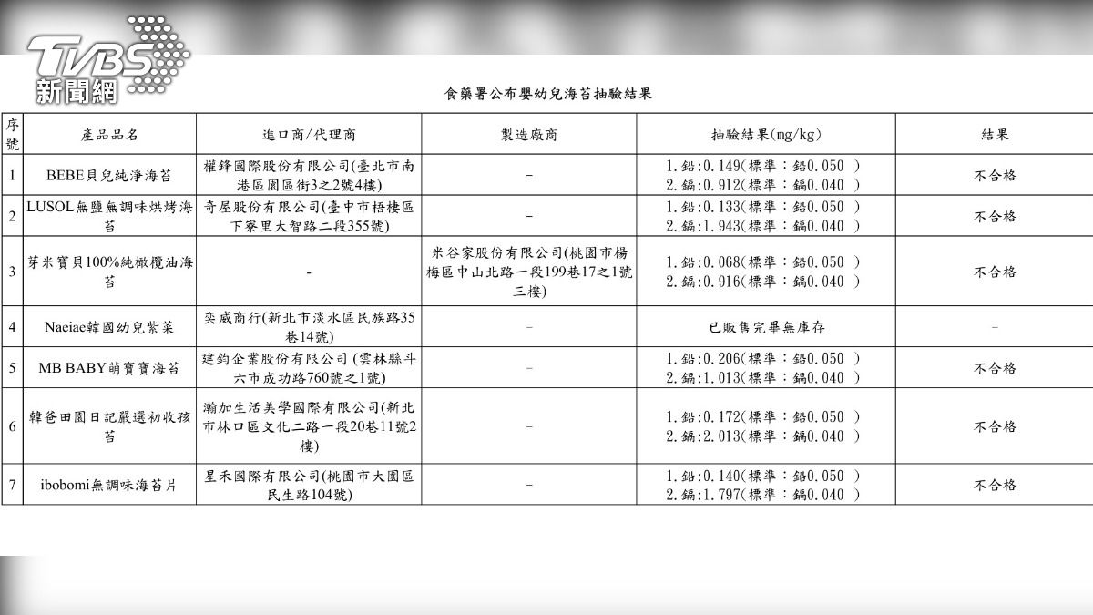 嬰幼兒海苔重金屬檢驗結果。(圖/食藥署提供)