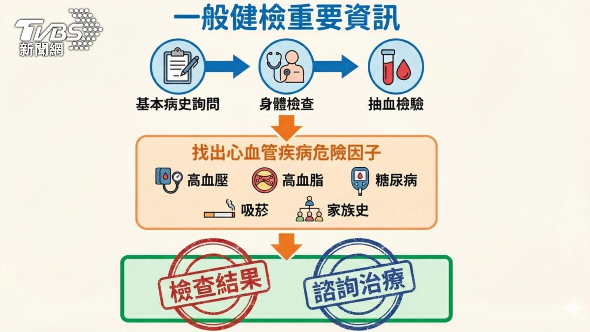 別只量血壓！醫師：「這類型人」必做「三項檢查」降低猝死風險！(圖/TVBS)