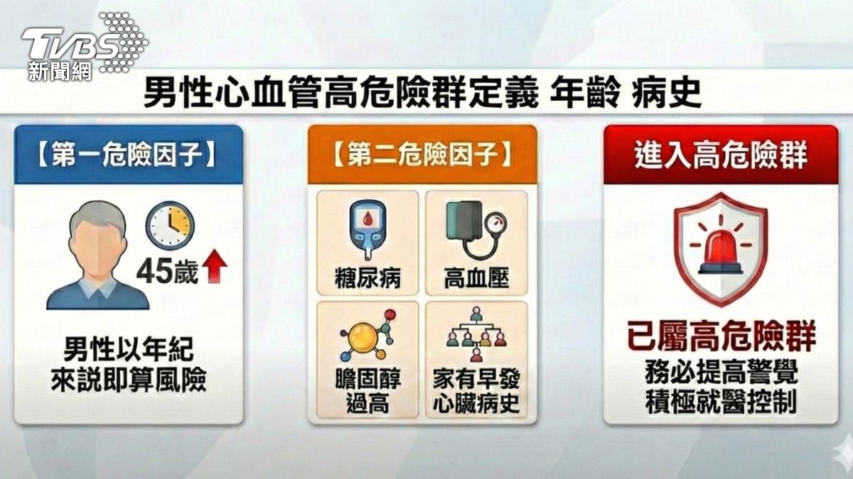 別只量血壓！醫師：「這類型人」必做「三項檢查」降低猝死風險！(圖/TVBS)