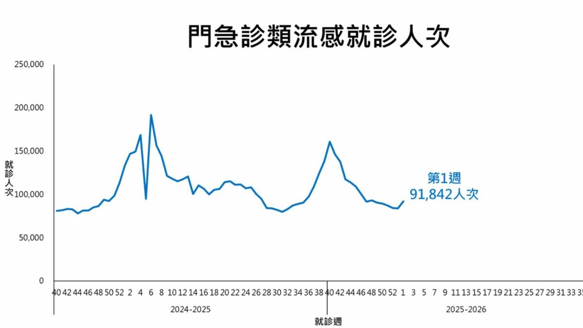 北部30歲男染A流「發燒咳嗽」竟併發肺炎、敗血症　仍在ICU