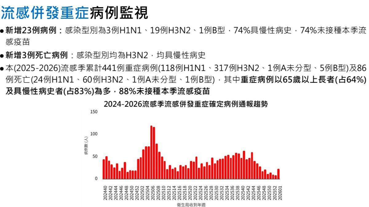 國內流感仍以H3N2佔多數。（圖／CDC提供）