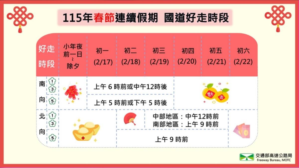 連假車潮預估 高公局曝春節、228假期出遊好走路段